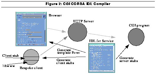Figure 2: CGI CORBA IDL Compiler here