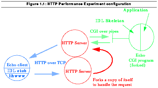 Figure 1.1: HTTP Performance Experiment configuration