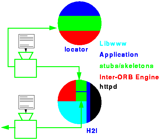 The H2I Gateway and Locator