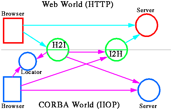 Gateways Join WWW to CORBA