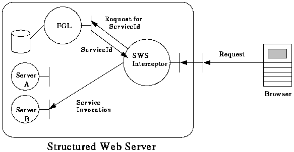 Topaz Structured Web Server Architecture