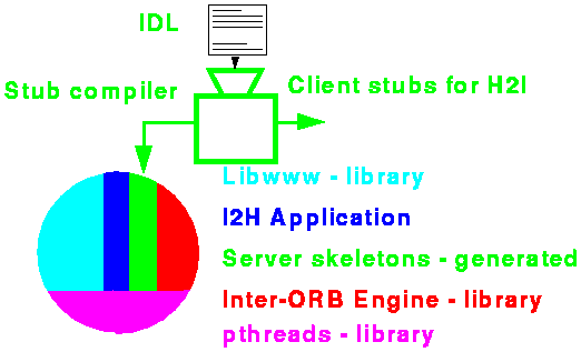The I2H Gateway Serves IIOP