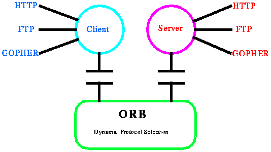 ftp/HTTP/Gopher - ORB - ftp/HTTP/Gopher