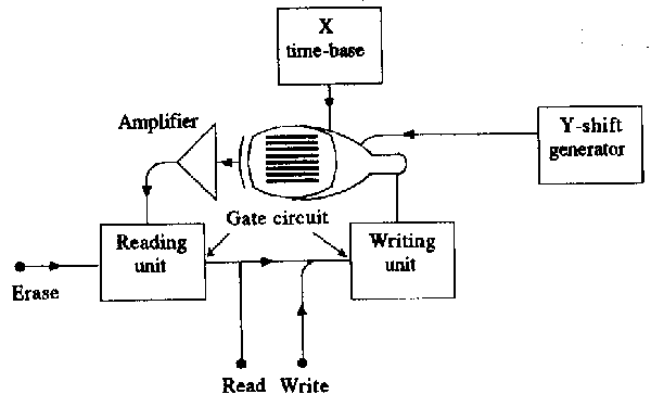 Schematic of CRT store