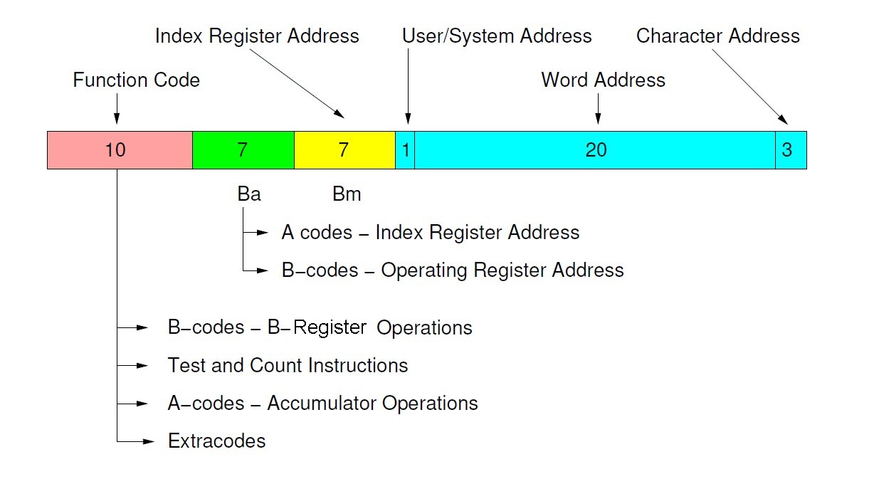 Atlas instruction format