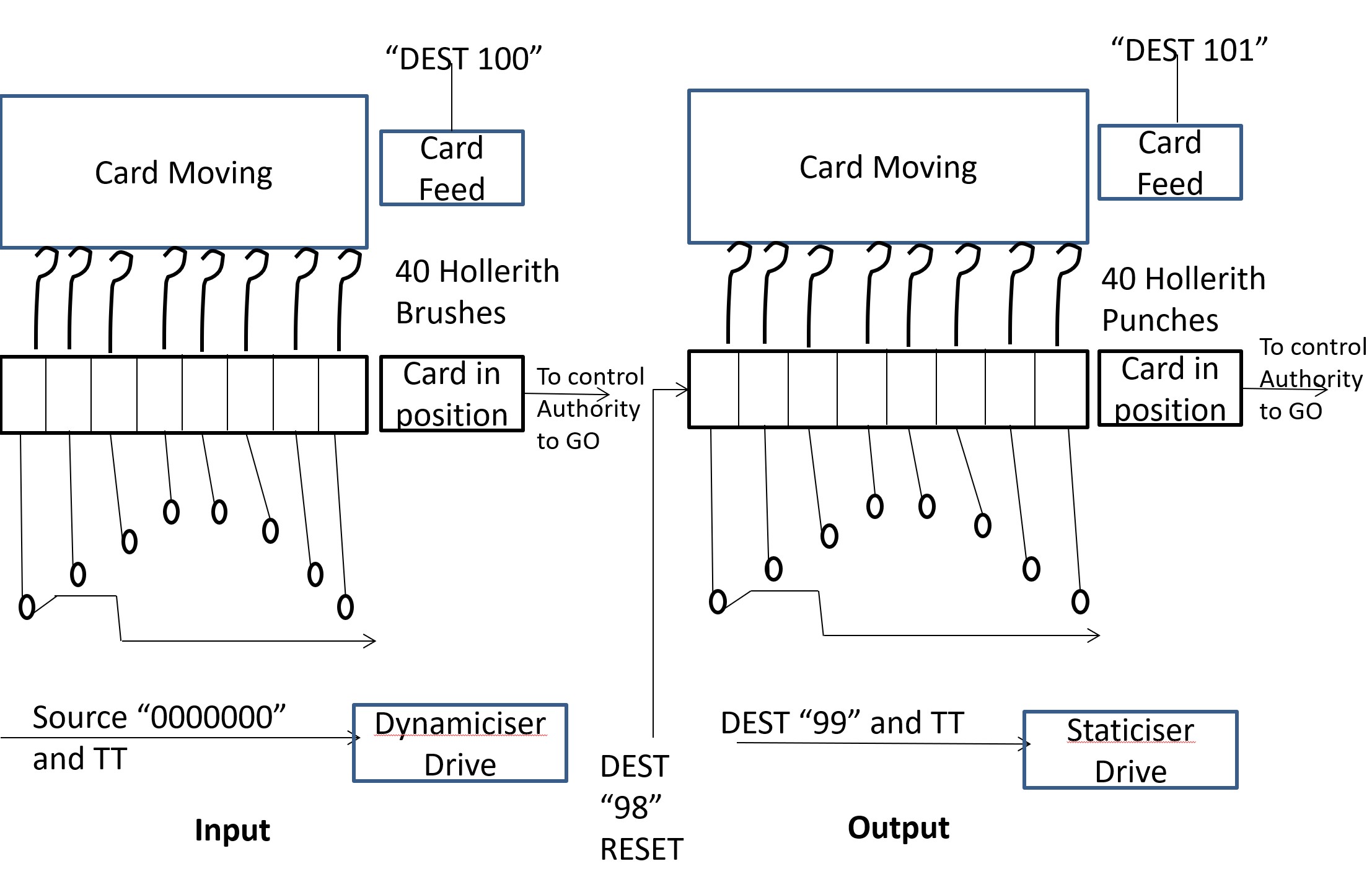 I/O