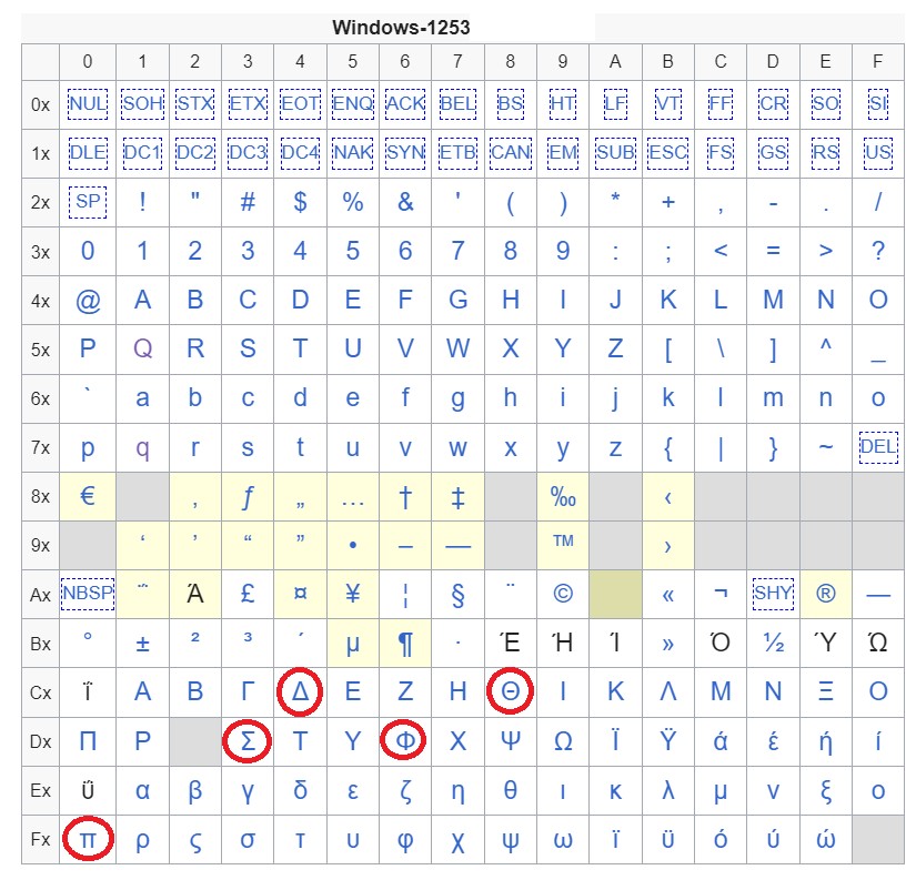 Character Table