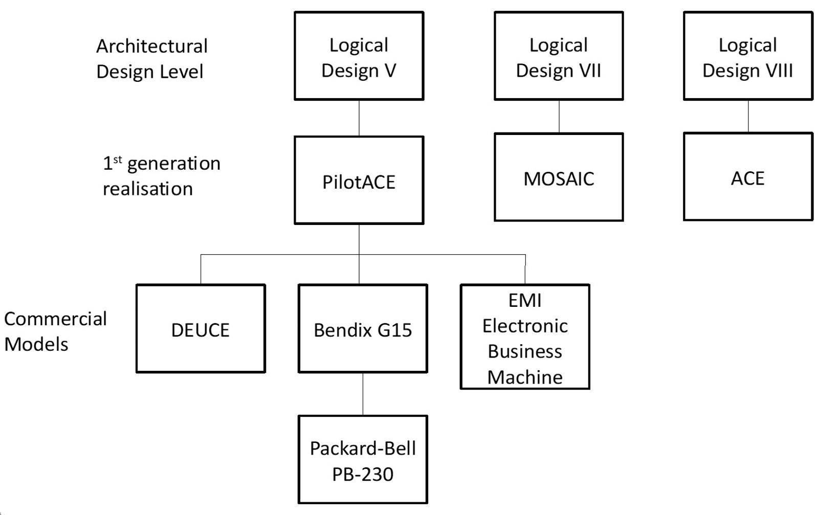Figure 1 &ndash; the evolution of the 
                ACE architecture and its realisation in working machines