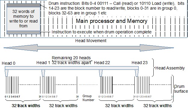 Drum Instruction Format