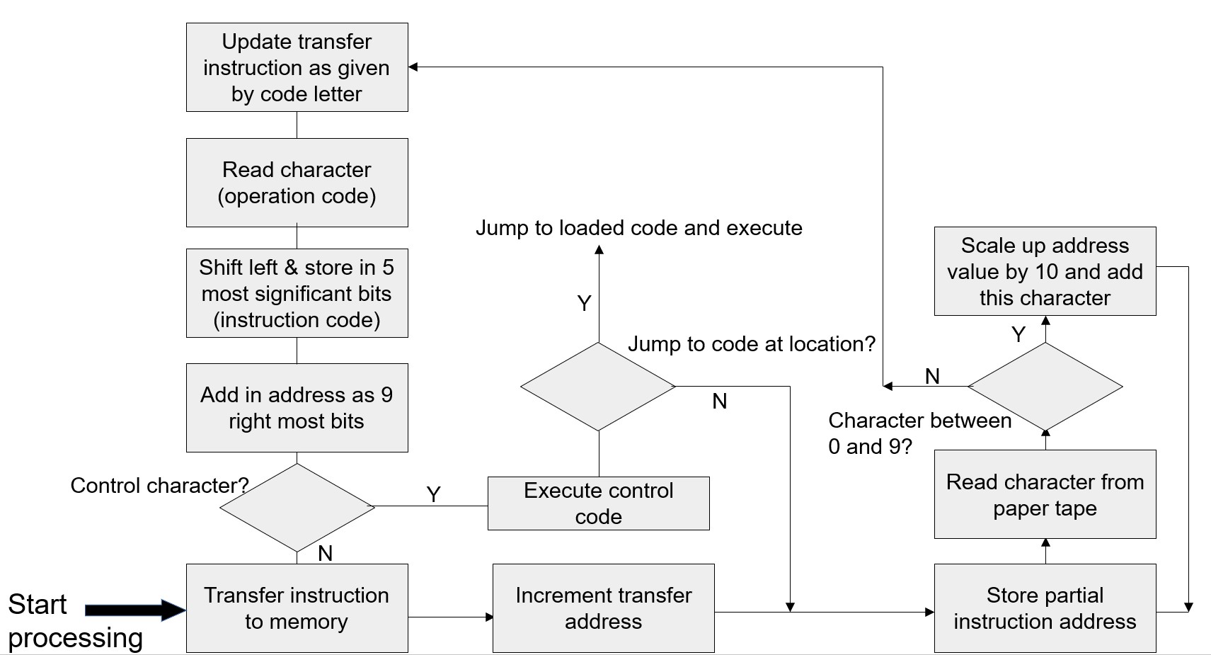 Initial Loads Process