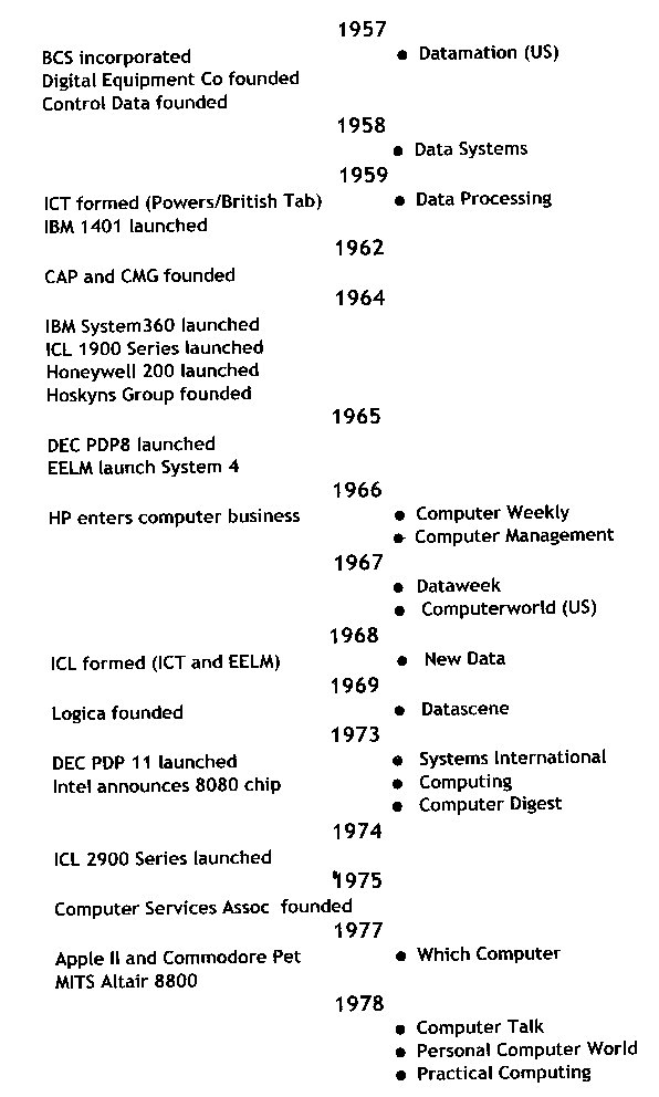 Timeline 1957-78