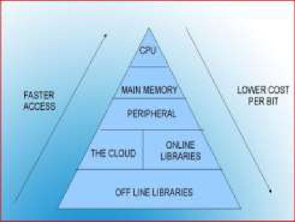 The storage hierarchy