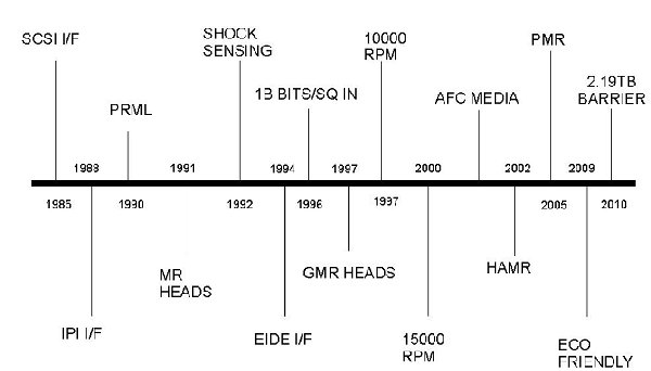 Technology Timeline 2