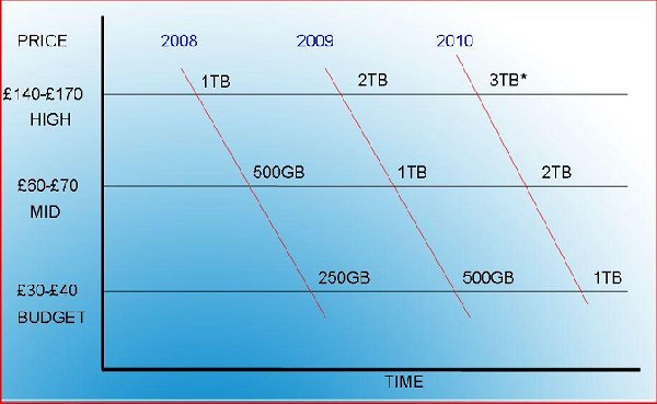 PC Internal HDD Price Points