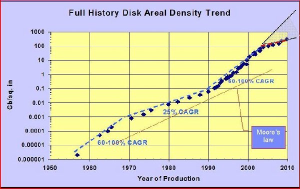 Technology Timeline 2