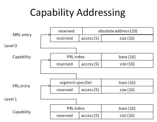 Capability Addressing