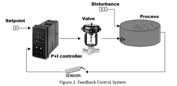 Feedback Control System