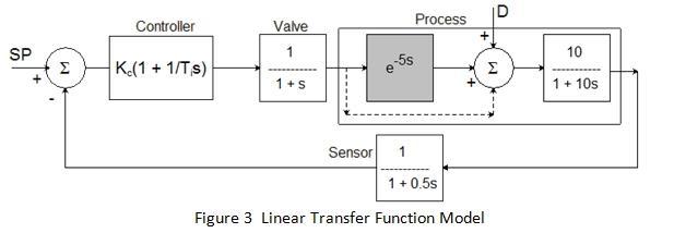 Linear Transfer Function Model