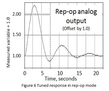 Tuned response in rep-op mode