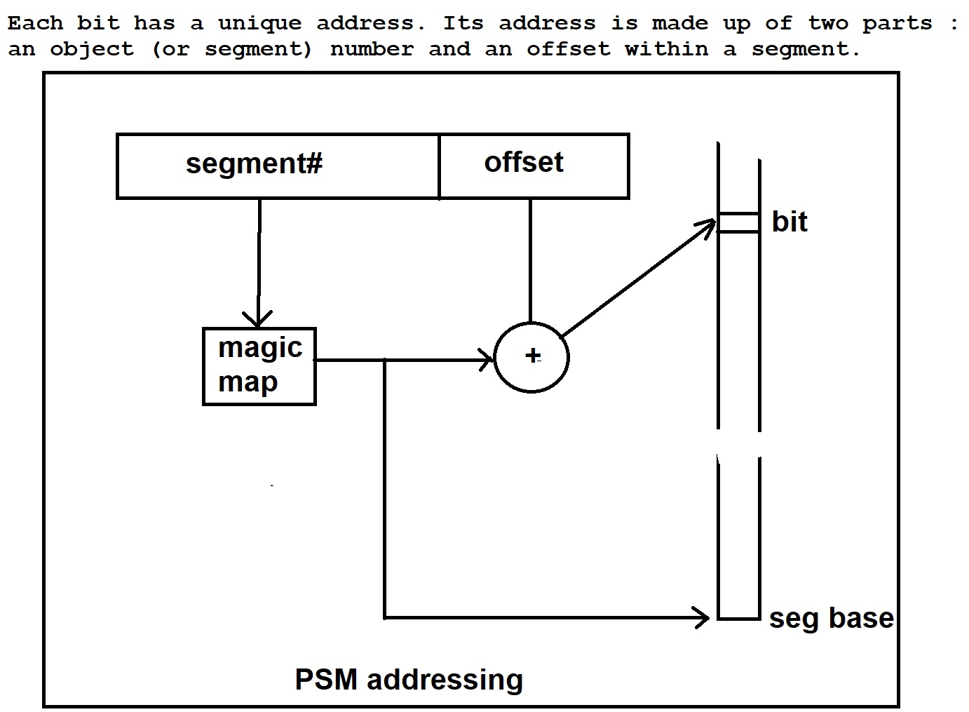 Addressing mechanism