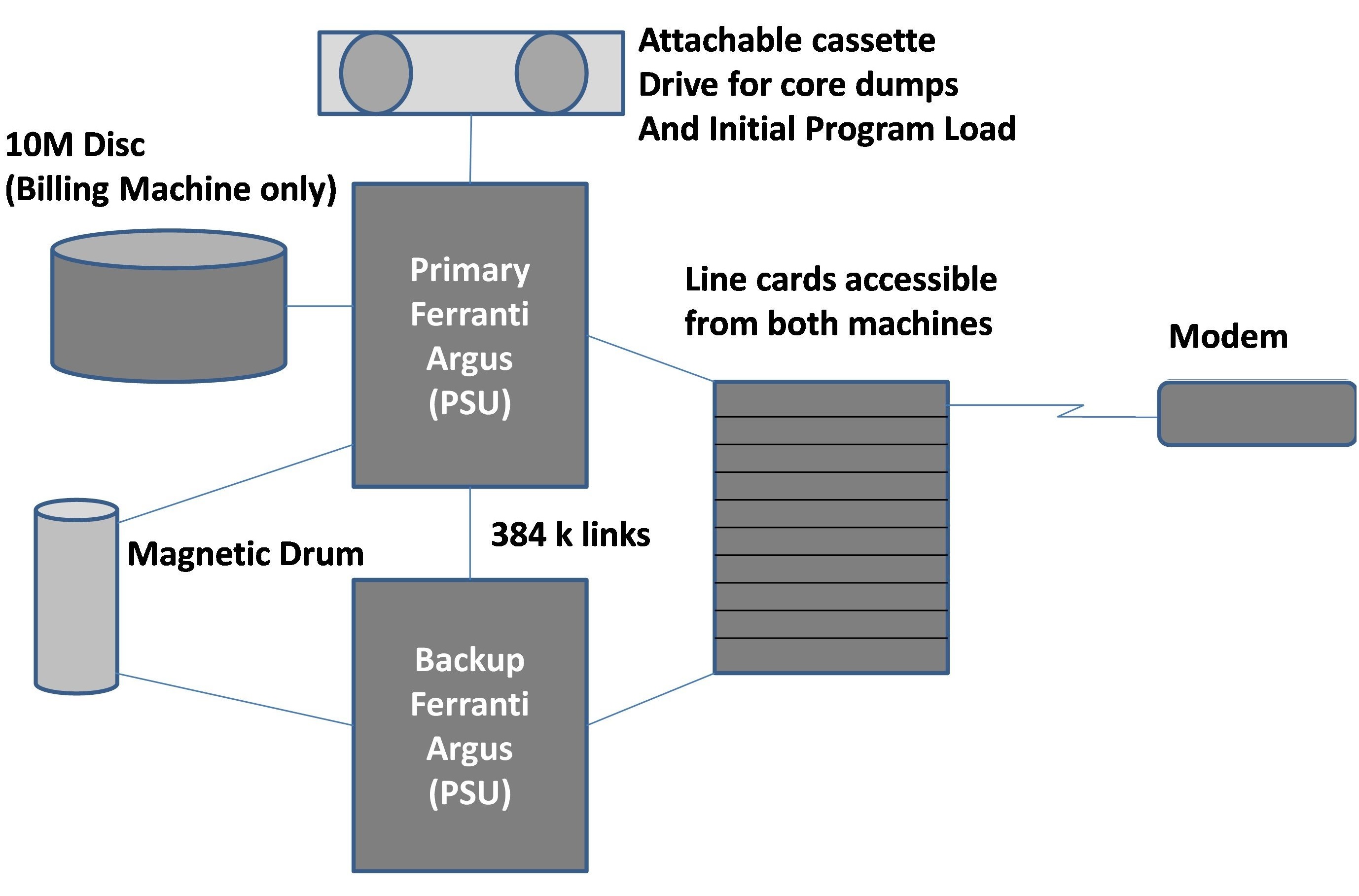 Hardware Architecture of the Ferranti Argus 700E