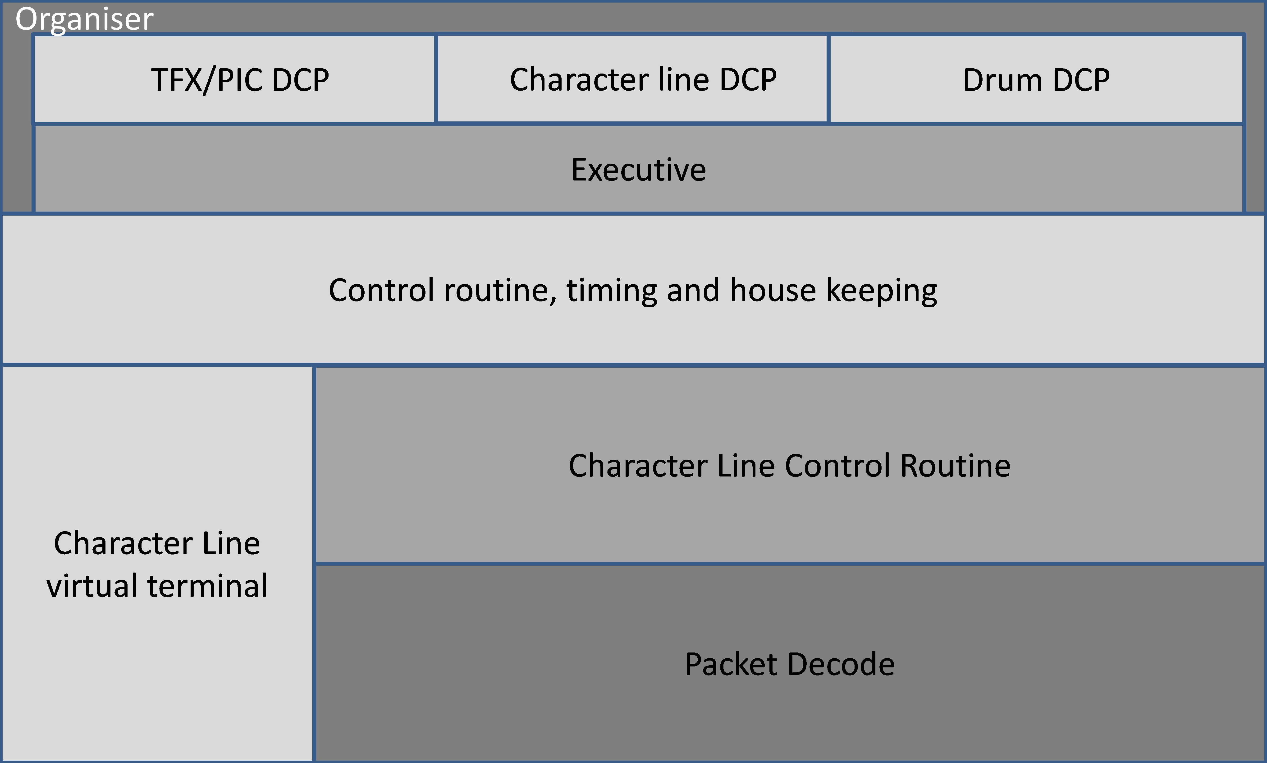 Argus 700E software structure