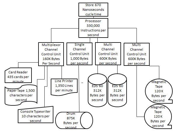 System 4 Architecture