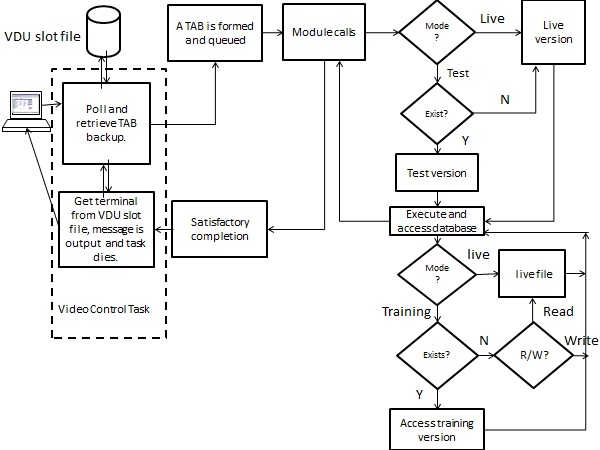 Task Execution