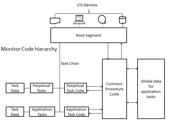 Monitor Code Hierarchy