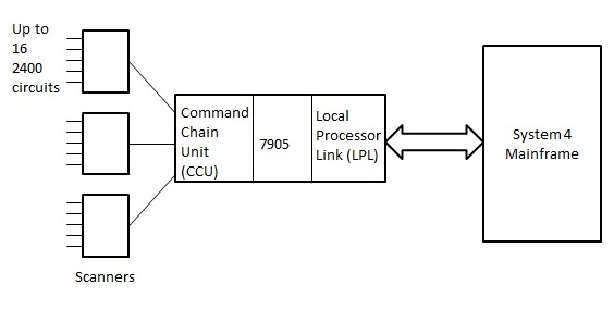 ICL 7905 Hardware